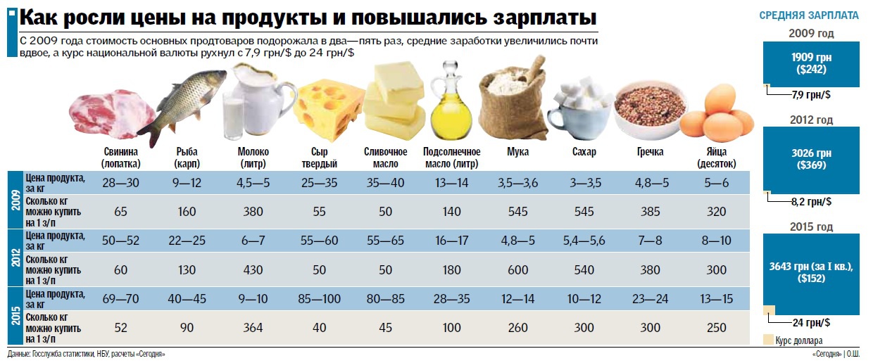 россия цена на продукты 2016 фен-шуй нужно знать
