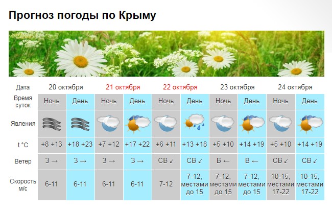 В Крыму туманно, снова идёт похолодание [прогноз погоды на 21-22 октября]