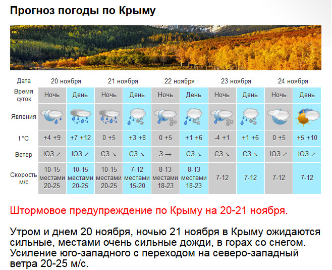 Дожди, снегопады, гололед и ураганный ветер: в Крыму резко похолодает до -4 [прогноз погоды]