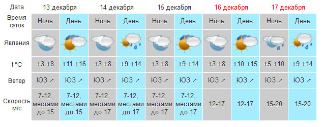 Какая погода ожидается в Крыму и Севастополе - прогноз на 13-15 декабря