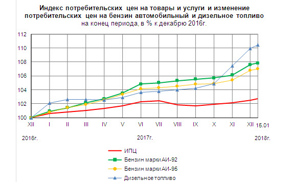 Бензин в Крыму и Севастополе продолжает дорожать