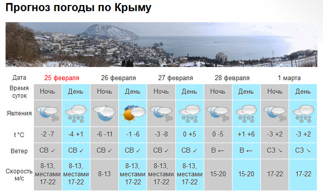 В воскресенье по Крыму - штормовой ветер, метели и снегопады [прогноз погоды]