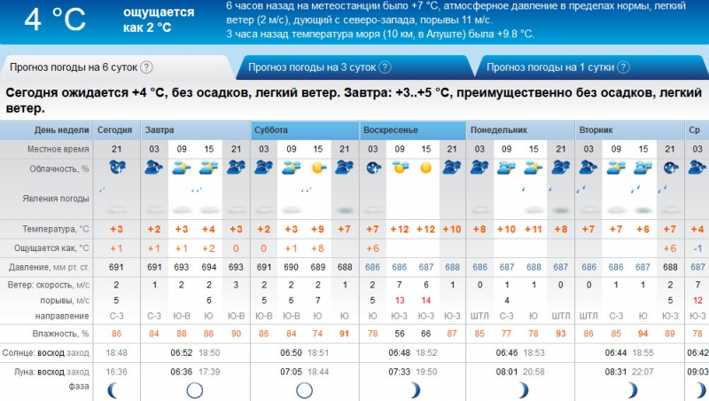 В Крыму на выходных тепло до +20 и дожди, в Севастополе усилится ветер [прогноз погоды]