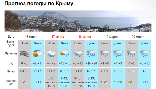 В Крыму на выходных тепло до +20 и дожди, в Севастополе усилится ветер [прогноз погоды]