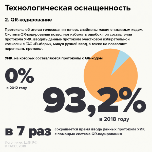 Инфографика: как Россия подготовилась к выборам президента
