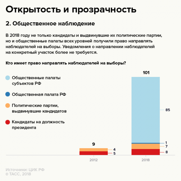 Инфографика: как Россия подготовилась к выборам президента