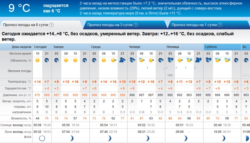 В Крыму теплеет море, на неделе - дожди с грозами [прогноз погоды]