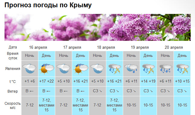 В Крыму теплеет море, на неделе - дожди с грозами [прогноз погоды]