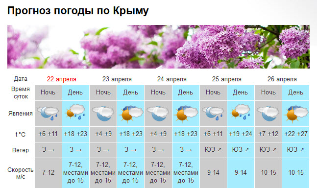 В Крыму к концу апреля потеплеет до +27 [прогноз погоды]