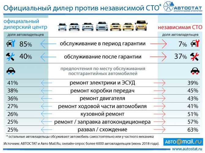 Где россияне предпочитают ремонтировать свои автомобили [инфографика]