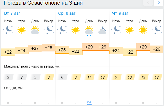 В Севастополе - 30-градусная жара, дождей не ожидается [прогноз погоды]