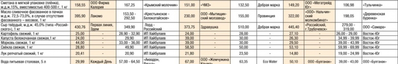 Покупай с выгодой: где в Крыму продукты дешевле всего