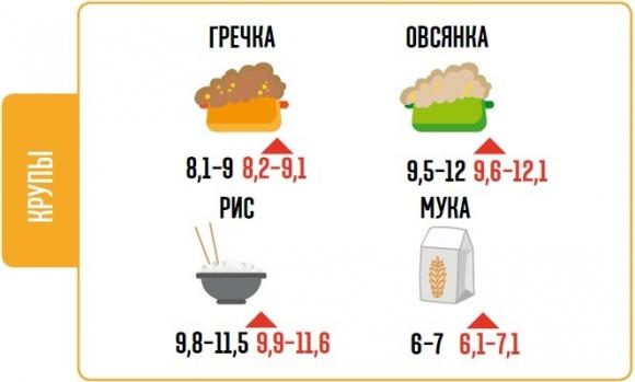 В декабре цены на продукты в Украине взлетят на 20%