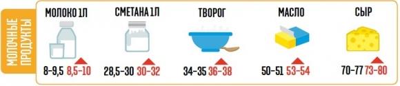 В декабре цены на продукты в Украине взлетят на 20%