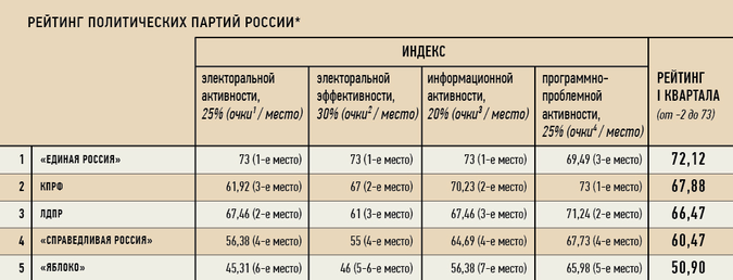 Эксперты ИСЭПИ представили рейтинг российских партий