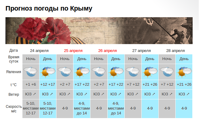 Прогноз погоды на 1 июня. Прогноз погоды в Крыму. Погода в Крыму на неделю. Температура в Крыму. Погода в Крыму на 10 дней.