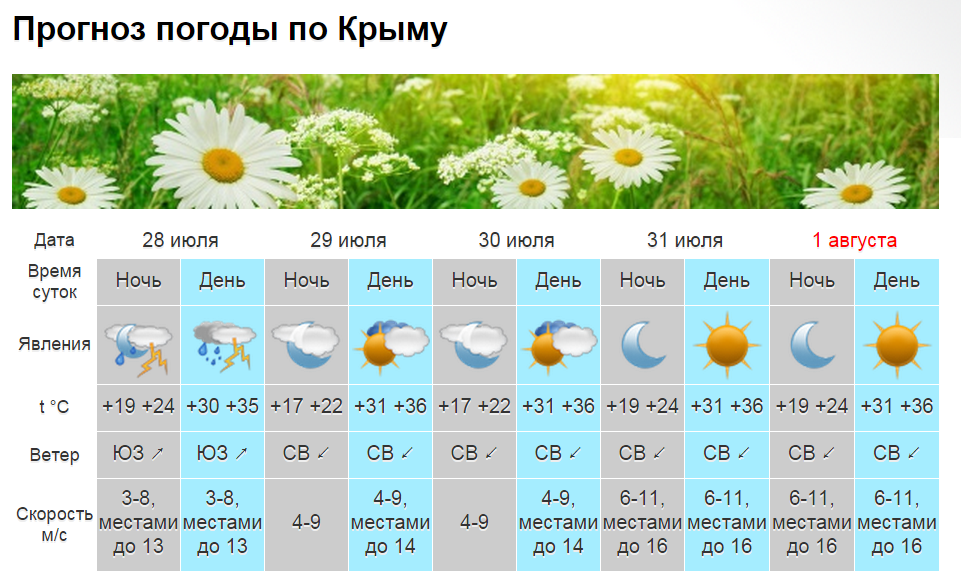 Погода в крыму в июне 2024. Погода в Крыму. Температура в Крыму сейчас. Погода в Крыму на неделю. Погода в Крыму сейчас и температура.