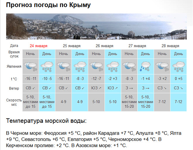 Погода 0.7. Погода в Крыму. Температура зимой в Крыму. Прогноз погоды. Какая температура в Крыму.