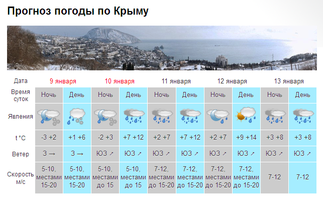 От мокрого снега до +12: прогноз погоды по Крыму на выходные