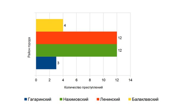 Январский криминальный Севастополь: в одном районе пропадают носки из супермаркета, а в другом - "отжимают" Айфон (диаграмма)