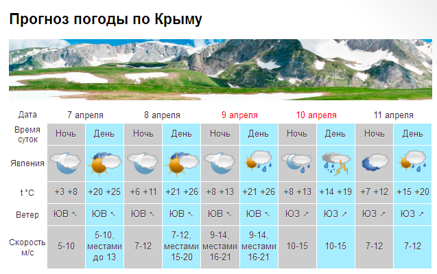В Крыму сегодня – до 25 градусов тепла