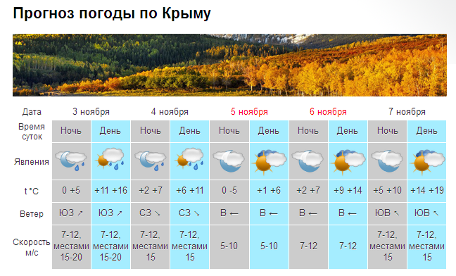 За два дня от -5 до +19 – в Крыму резко потеплеет [прогноз погоды]