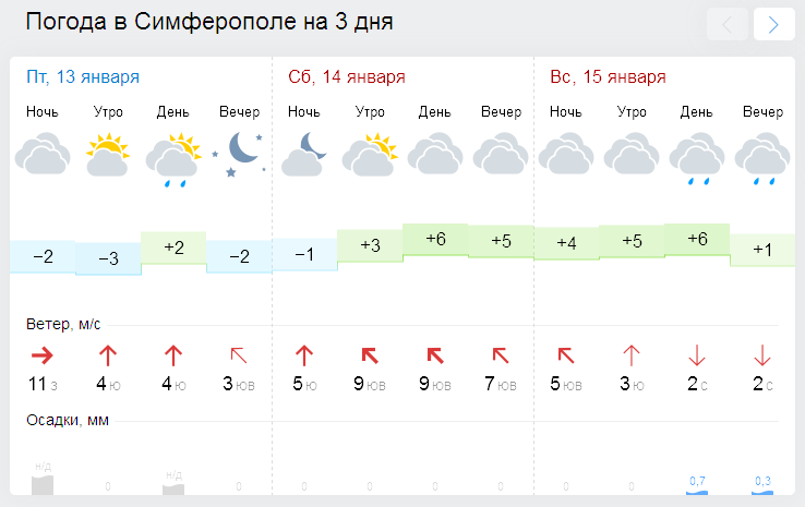 Прогноз погоды серпухов по часам. Погода в Симферополе. Погода в Симферополе на сегодня. Погода сим. Погода Крым Симферополь.