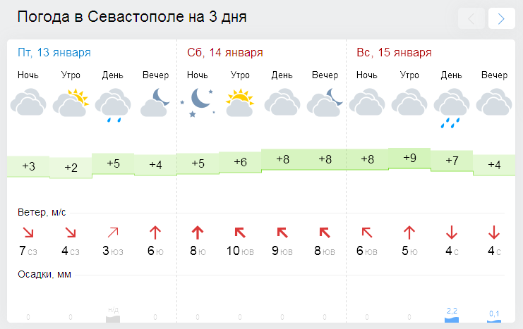 Погода на выходные. Погода в Севастополе на 14. Погода в Севастополе на 15 января. Погода синоптик. Погода белогорск амурская область по часам