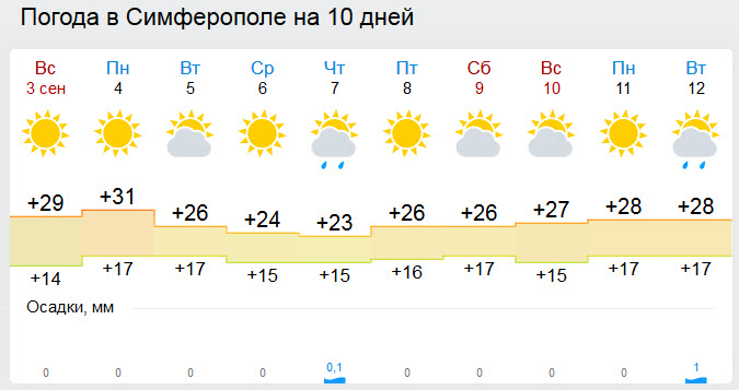 Симферополь погода на 10 дней 2024. Погода в Симферополе. Погодда ВМС Симферополе.