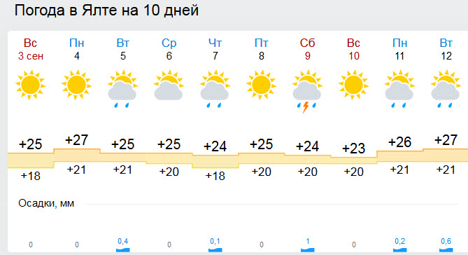 Каспийск погода по часам. Погода в Ялте на 10 дней. Погода в Ялте на 14 дней. Прогноз погоды в Ялте. Погода в Керчи на 3.
