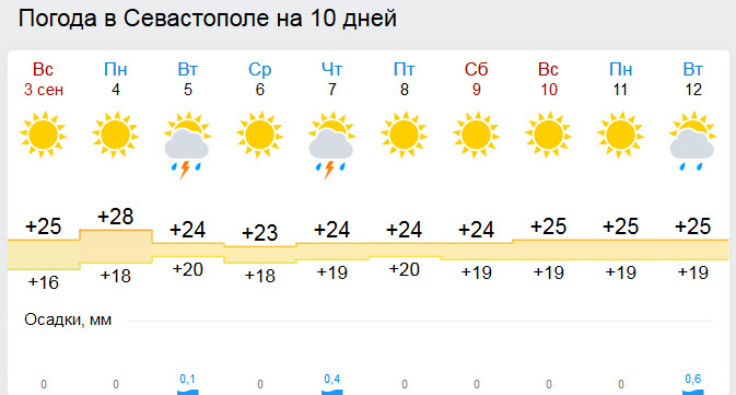 Погода севастополь северная сторона на неделю