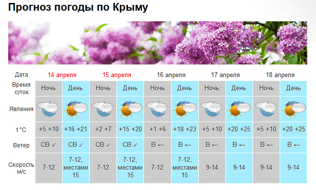 "Экватор" весны в Крыму: ночью от +1 - днем до +25 [прогноз погоды]
