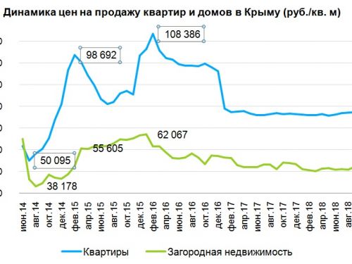 Как изменились цены на недвижимость в Крыму за пять лет