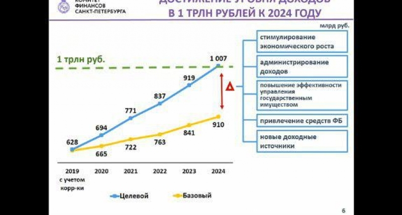 Беглов: Бюджет Петербурга к октябрю исполнили на 66%