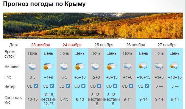 На выходных в Крыму и Севастополе дождей не ожидается [прогноз погоды]