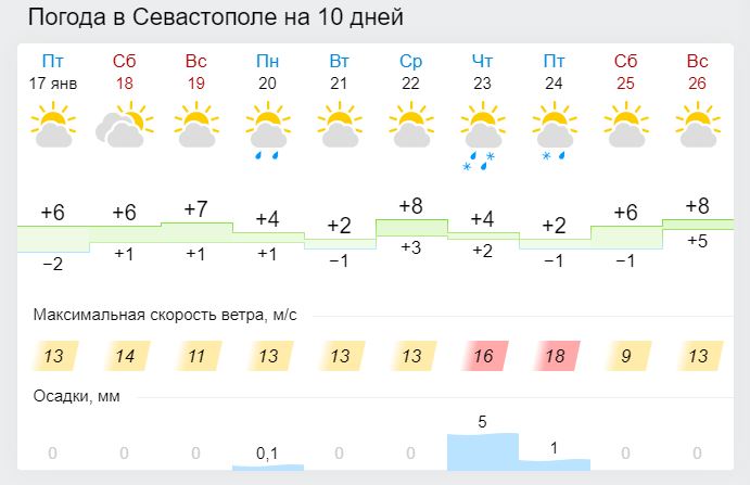 Погода севастополь март 2024. Погода в Севастополе сегодня. Погода в Севастополе на неделю. Климат Севастополя. Погода в Севастополе на 3.