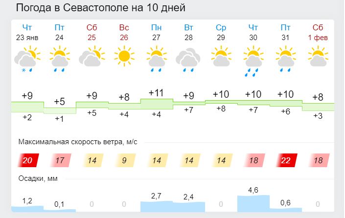На выходных в Крыму и Севастополе ожидается потепление [прогноз погоды]