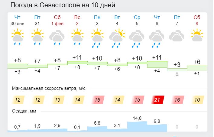 Прогноз погоды на 15 апреля 2024. Погода в Симферополе. Погода Крым Симферополь. Погода в Севастополе на 5 дней. Погода в Симферополе на сегодня.