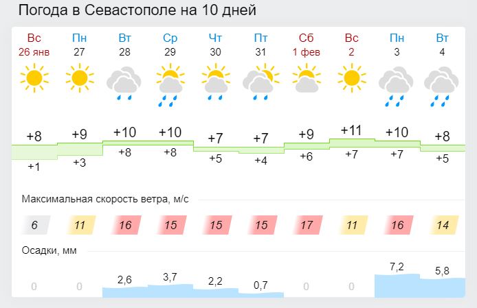 От -2 до +13, дожди, гололедица: прогноз погоды в Крыму и Севастополе