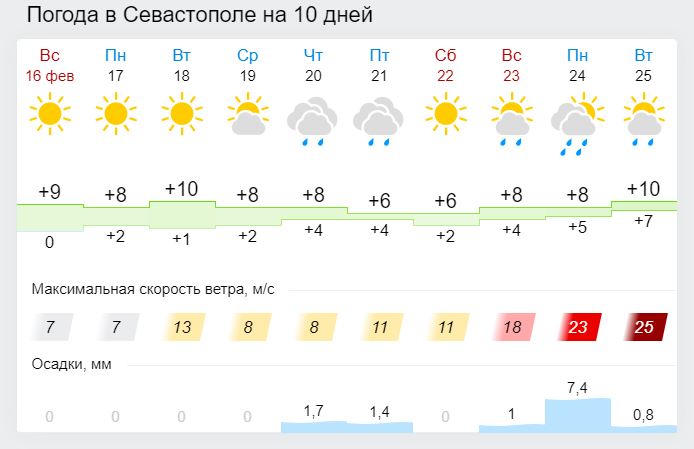 Прочитайте прогноз погоды на 14 апреля 2020. Погода в Севастополе на неделю. Климат Севастополя. Погода в Севастополе на 10 дней. Погода по Крыму на неделю.