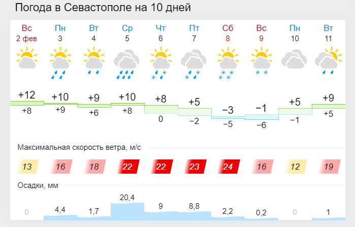 Погода владикавказе на неделю на 10 дней. Погода в Севастополе на 5 дней. Климат Севастополя. Погода в Севастополе на неделю. Прогноз погоды на 10 дней.