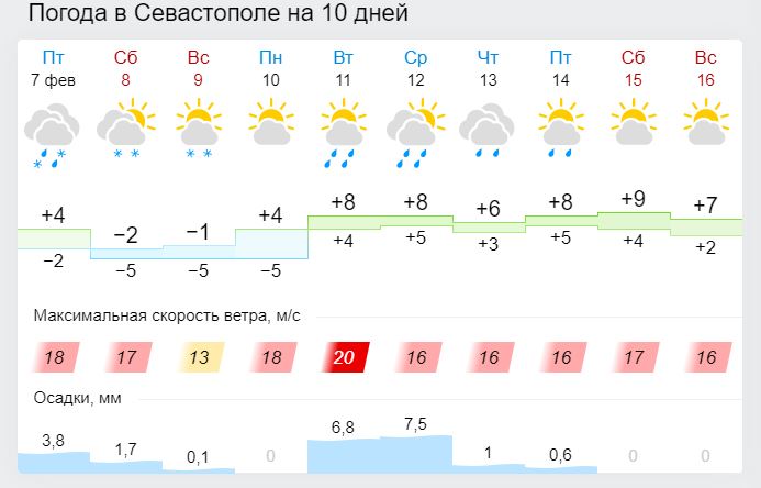 Погода севастополь на 14 неделю. Прогноз погоды в Севастополе на сегодня. Погода в Севастополе на завтра.