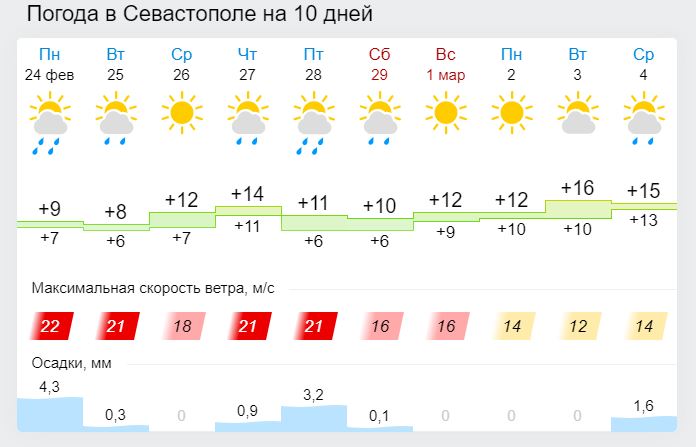 Погода на завтра по часам набережные. Ветер 27 м/с прогноз погоды. Погода в Севастополе сегодня. Погода в Севастополе сегодня и завтра. Погода Севастополь на неделю Подробный прогноз.