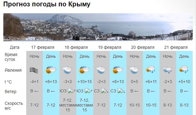 Туманы, море от +3, воздух до +14: неделя в Крыму и Севастополе начнется без осадков [прогноз погоды]
