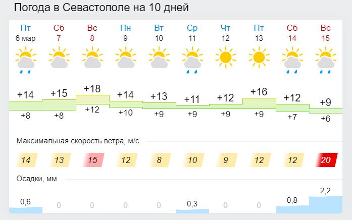 Погода ежегодно. Погода в Севастополе на 10 дней.