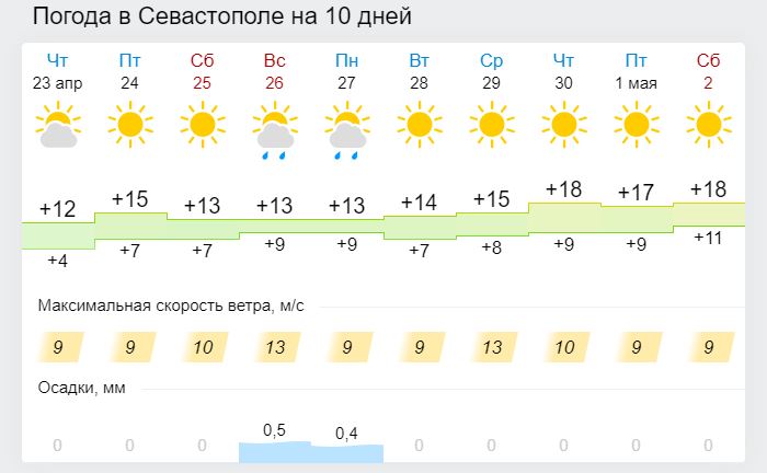 Погода на март севастополь