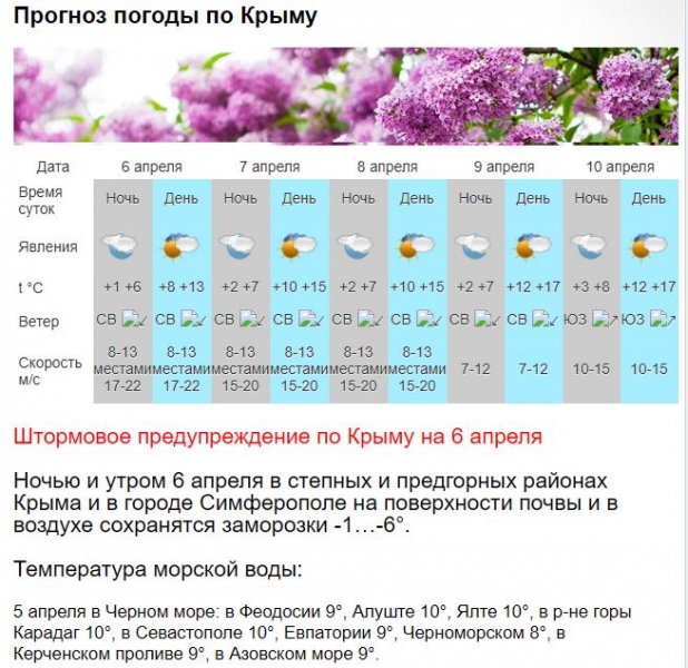 В Крыму и Севастополе дождей пока не ожидается [прогноз погоды]