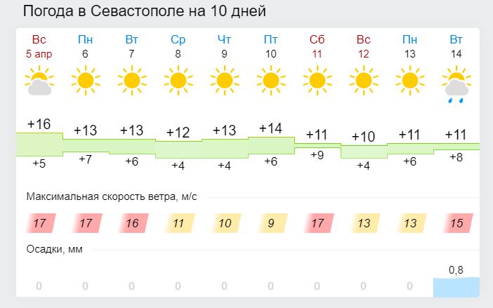 В Крыму и Севастополе дождей пока не ожидается [прогноз погоды]