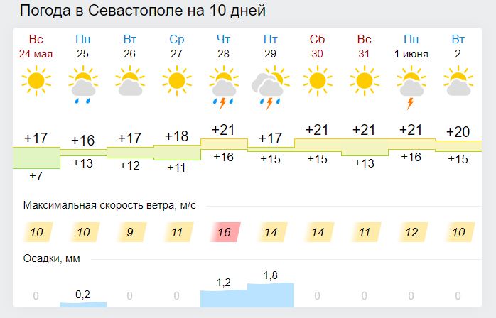 Погода на завтра 7 апреля. Прогноз погоды Гороховец. Го́роховец погода на неделю. Прогноз погоды в Гороховце на 10 дней.