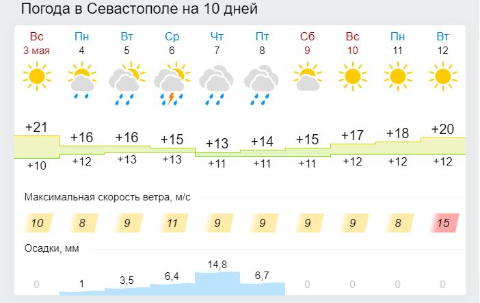 Погода в тольятти на неделю 10. Погода в Харцызске на неделю. Погода во Владикавказе на неделю.